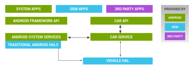 Android Automotive概述与编译